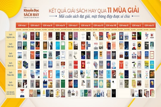 Giải Sách hay lần thứ XI: “Mỗi cuốn sách đoạt giải, một thông điệp được sẻ chia”