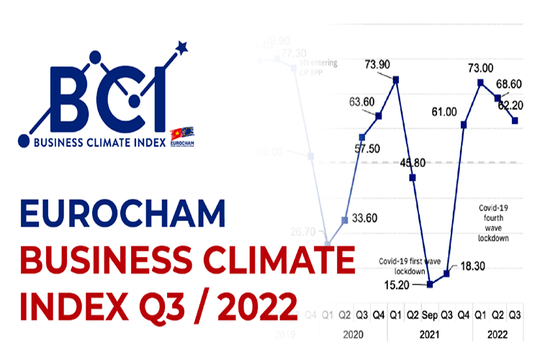 Thủ tục hành chính của Việt Nam vẫn là rào cản chính của các doanh nghiệp châu Âu