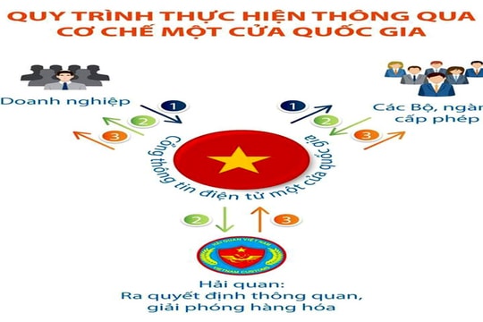 Tiếp tục nâng cao hiệu quả cơ chế một cửa quốc gia