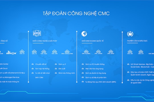 CMC tăng trưởng mạnh trong 6 tháng đầu năm tài chính 2022, lợi nhuận tăng 29%