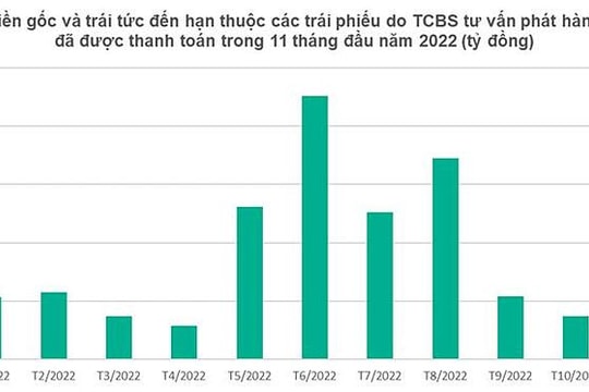 Hơn 400 mã trái phiếu do TCBS tư vấn phát hành đã thanh toán lãi và gốc