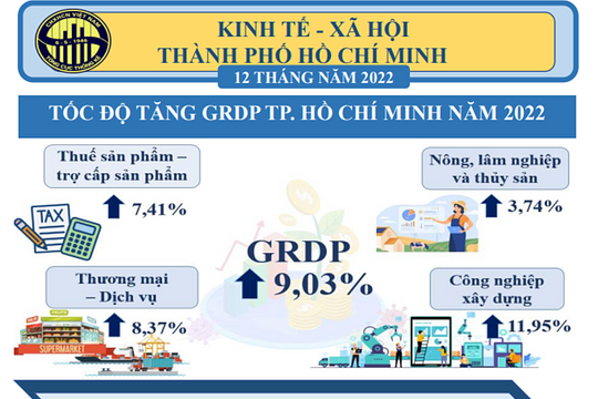 Kinh tế - xã hội TP.HCM sau 2 năm đại dịch Covid- 19