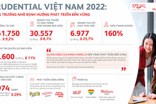 Prudential Việt Nam tăng trưởng nhờ định hướng phát triển bền vững