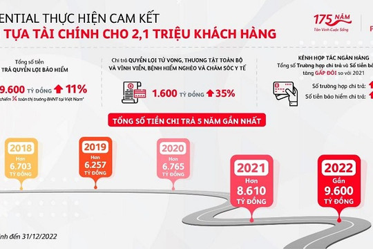 Năm 2022, Prudential Việt Nam cam kết là điểm tựa cho 2,1 triệu khách hàng