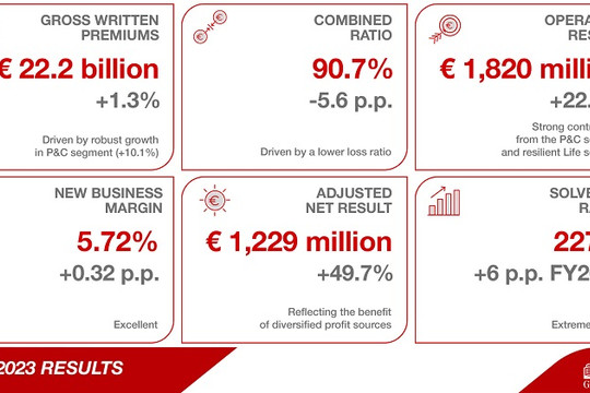 Lợi nhuận kinh doanh năm 2022 của Generali tăng lên mức 1,8 tỷ euro