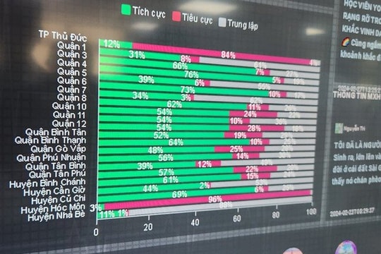 TP.HCM công bố triển khai phần mềm lắng nghe mạng xã hội TP.HCM công bố triển khai phần mềm lắng nghe mạng xã hội