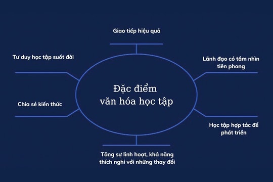 Xây dựng văn hóa học tập nơi làm việc Xây dựng văn hóa học tập nơi làm việc