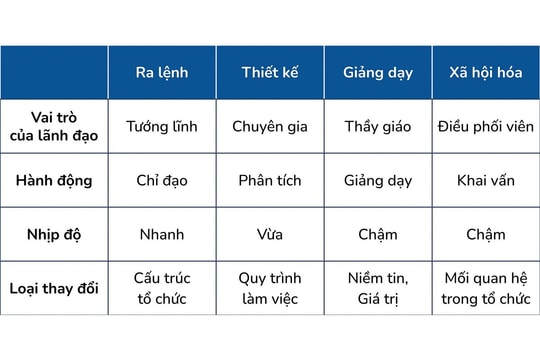 Chữa bệnh kháng cự thay đổi của tổ chức