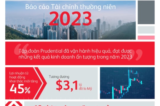 Tập đoàn Prudential công bố Báo cáo Tài chính năm 2023