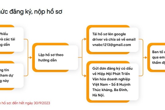 Lễ vinh danh “Doanh nghiệp đạt chuẩn văn hóa kinh doanh Việt Nam” năm 2024 sẽ diễn ra vào tháng 11