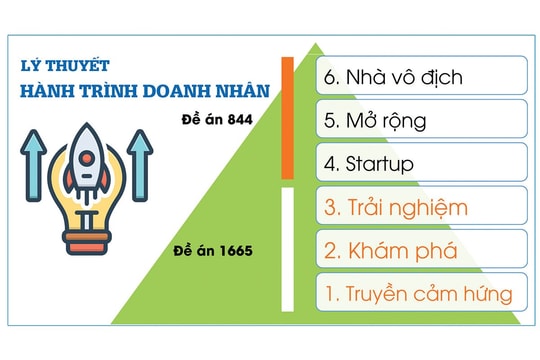 Ươm tạo doanh nghiệp khởi nghiệp dựa trên lý thuyết “Hành trình doanh nhân” Ươm tạo doanh nghiệp khởi nghiệp dựa trên lý thuyết “Hành trình doanh nhân”