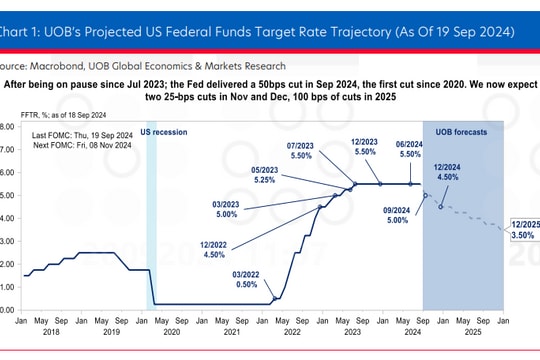 Fed cắt giảm lãi suất: Thách thức và cơ hội để thúc đẩy kinh tế Việt Nam