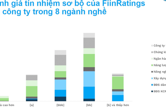 FiinRatings nâng bậc xếp hạng tín nhiệm dài hạn của Coteccons lên mức BBB+