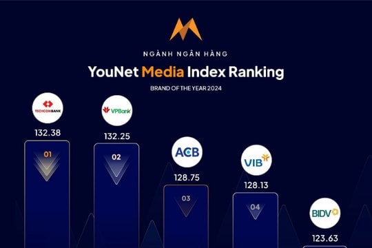 Năm 2024, Techcombank dẫn đầu bảng xếp hạng thương hiệu Năm 2024, Techcombank dẫn đầu bảng xếp hạng thương hiệu