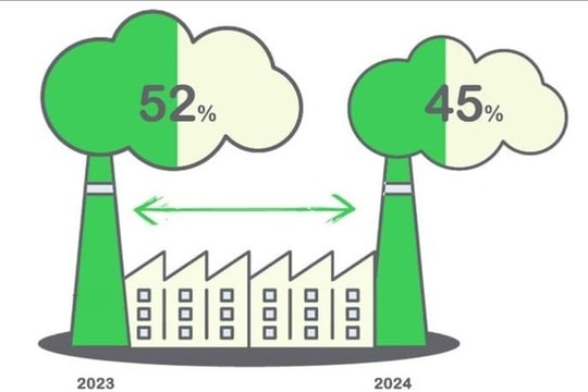 54% doanh nghiệp Việt gặp rào cản kỹ thuật khi đo lường và báo cáo phát thải