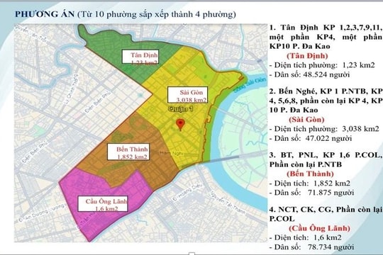 Vì sao TP.HCM nên có tên phường Sài Gòn Vì sao TP.HCM nên có tên phường Sài Gòn