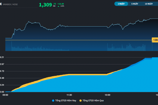 Bản tin chiều 14/5: VN-Index vượt mốc 1.300 điểm, thanh khoản đạt đỉnh 3 tuần Bản tin chiều 14/5: VN-Index vượt mốc 1.300 điểm, thanh khoản đạt đỉnh 3 tuần