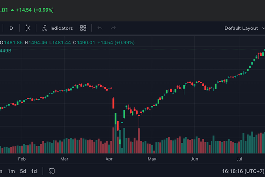 VN-Index áp sát đỉnh lịch sử VN-Index áp sát đỉnh lịch sử