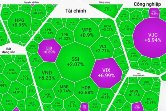 VN-Index vượt 1.500 điểm, lập đỉnh một tháng nhờ dòng tiền nội