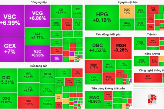 VN-Index vượt đỉnh lịch sử, thiết lập kỷ lục mới trên 1.531 điểm VN-Index vượt đỉnh lịch sử, thiết lập kỷ lục mới trên 1.531 điểm