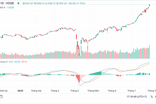 VN-Index lập đỉnh mới nhân kỷ niệm 25 năm thị trường chứng khoán VN-Index lập đỉnh mới nhân kỷ niệm 25 năm thị trường chứng khoán