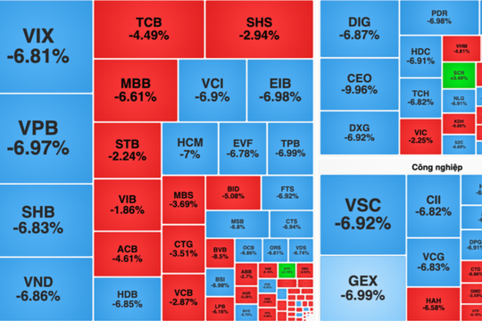 Chứng khoán lao dốc mạnh, VN-Index mất 64 điểm, thanh khoản lập kỷ lục Chứng khoán lao dốc mạnh, VN-Index mất 64 điểm, thanh khoản lập kỷ lục