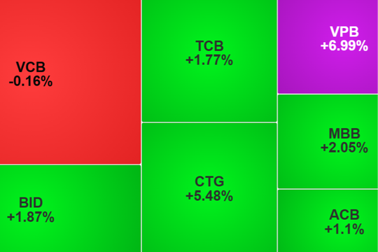 Khối ngoại mua ròng gần 1.500 tỷ đồng, VN-Index lấy lại mốc 1.500 điểm
