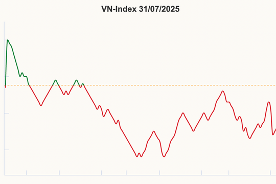VN-Index giảm hơn 5 điểm do áp lực từ nhóm vốn hóa lớn