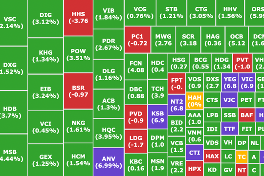 Chứng khoán tăng mạnh nhất 4 tháng, VN-Index vượt mốc 1.528 điểm