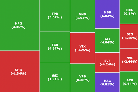 VN-Index đảo chiều quanh đỉnh lịch sử, nhà đầu tư thận trọng trước sóng ngắn hạn