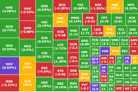 VN-Index hụt mốc 1.600 điểm vào cuối phiên