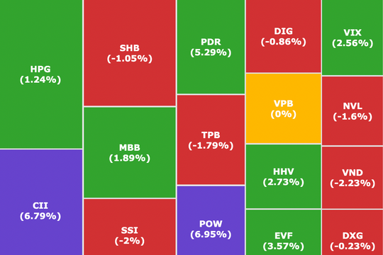 Cổ phiếu vốn hóa lớn dẫn dắt VN-Index lập đỉnh lịch sử