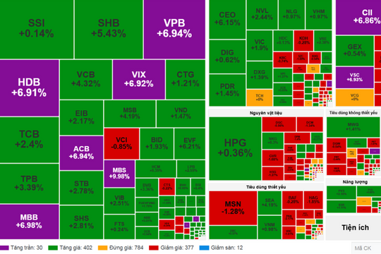 VN-Index lập đỉnh lịch sử, ngân hàng dẫn sóng tăng mạnh