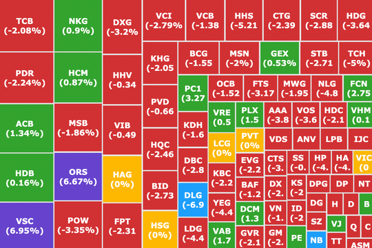 VN-Index giảm mạnh nhất hai tuần, gần 70% cổ phiếu mất giá