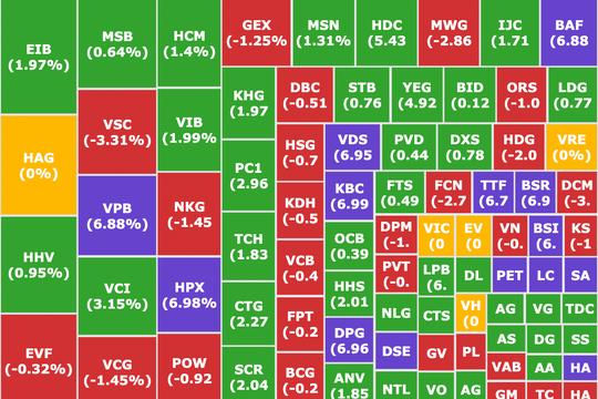 Chứng khoán tăng tốc, VN-Index tăng hơn 17 điểm