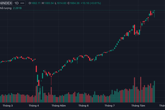 VN-Index đảo chiều tăng điểm nhờ lực kéo từ cổ phiếu trụ cột