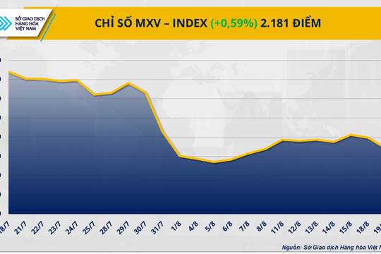 Thị trường hàng hóa thế giới khởi sắc sau chuỗi phiên giảm