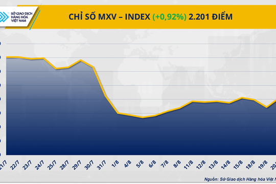 Dầu thô và cà phê kéo MXV-Index thoát vùng 2.100, tiến sát 2.201 điểm Dầu thô và cà phê kéo MXV-Index thoát vùng 2.100, tiến sát 2.201 điểm