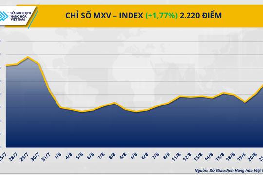 MXV-Index tăng gần 2% nhờ lực kéo từ nhóm cà phê và năng lượng MXV-Index tăng gần 2% nhờ lực kéo từ nhóm cà phê và năng lượng