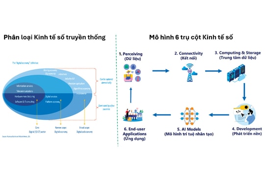 Mô hình 6 trụ cột: Động lực mới cho tăng trưởng kinh tế số của TP.HCM