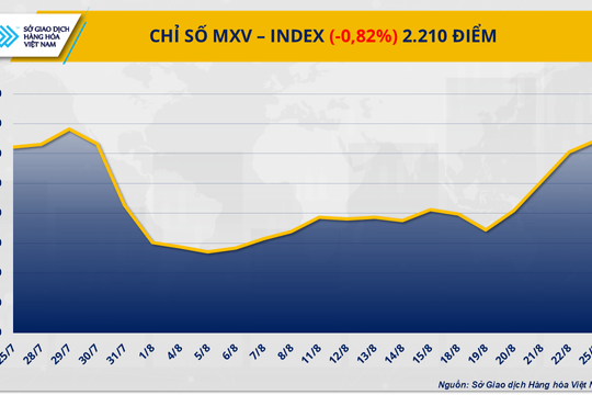 Giá dầu giảm sâu trên 2%, MXV-Index chấm dứt chuỗi tăng 4 phiên Giá dầu giảm sâu trên 2%, MXV-Index chấm dứt chuỗi tăng 4 phiên