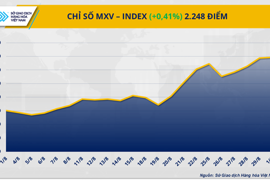 Dòng vốn đầu tư đổ mạnh, MXV-Index leo lên đỉnh mới trong 2 tháng Dòng vốn đầu tư đổ mạnh, MXV-Index leo lên đỉnh mới trong 2 tháng