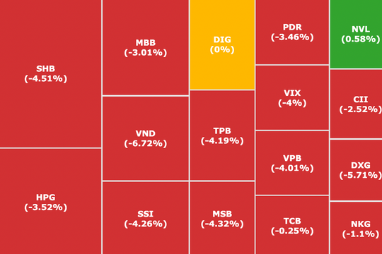VN-Index mất gần 30 điểm, áp lực bán lan rộng cuối tuần VN-Index mất gần 30 điểm, áp lực bán lan rộng cuối tuần