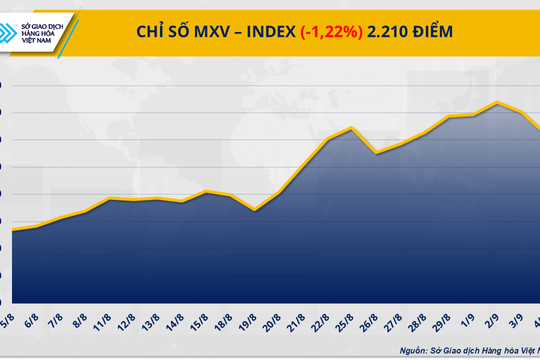 Thị trường hàng hóa hạ nhiệt, MXV-Index mất hơn 1% trong tuần qua Thị trường hàng hóa hạ nhiệt, MXV-Index mất hơn 1% trong tuần qua