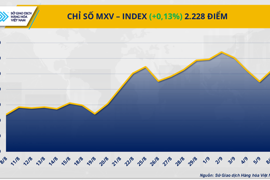 Giá dầu và ca-cao đồng loạt tăng, hàng hóa nguyên liệu duy trì sắc xanh Giá dầu và ca-cao đồng loạt tăng, hàng hóa nguyên liệu duy trì sắc xanh