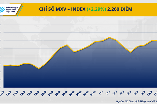 MXV-Index tăng mạnh nhờ lực đẩy từ nhóm nông sản và năng lượng