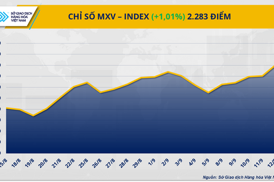 Giá cà phê và bạch kim  tăng mạnh, chỉ số MXV-Index tăng theo Giá cà phê và bạch kim  tăng mạnh, chỉ số MXV-Index tăng theo