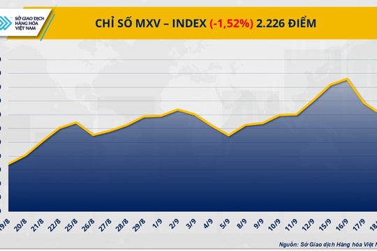 Thị trường hàng hóa thế giới chìm trong sắc đỏ, MXV-Index giảm 1,5%