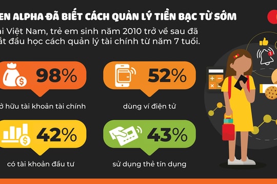 Gen Alpha đang định nghĩa lại các nguyên tắc về tài chính Gen Alpha đang định nghĩa lại các nguyên tắc về tài chính