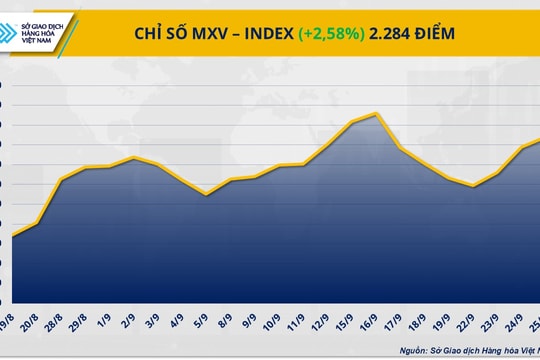 MXV-Index vượt 2.280 điểm, giá dầu và cà phê dẫn dắt đà tăng MXV-Index vượt 2.280 điểm, giá dầu và cà phê dẫn dắt đà tăng